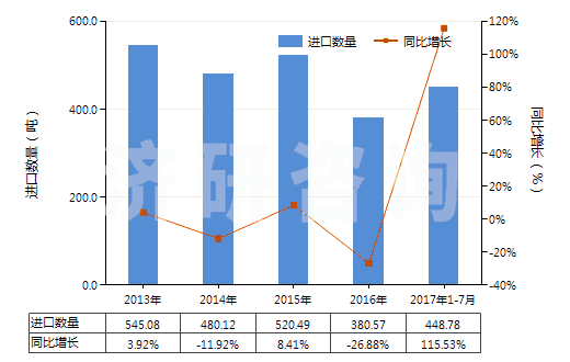 2013-2017年7月中國氯乙烯聚合物制糊墻品(本章注釋九所規(guī)定的糊墻品)(HS39181010)進(jìn)口量及增速統(tǒng)計